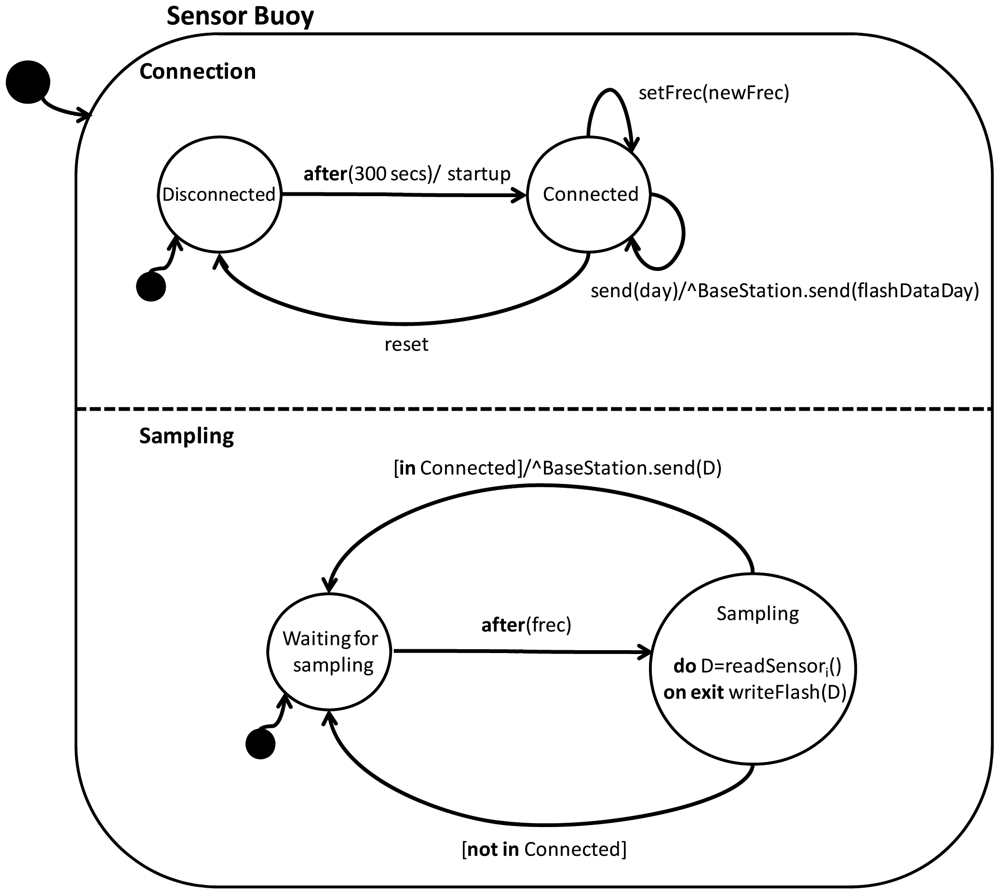 Sensors 12 09613f4 1024