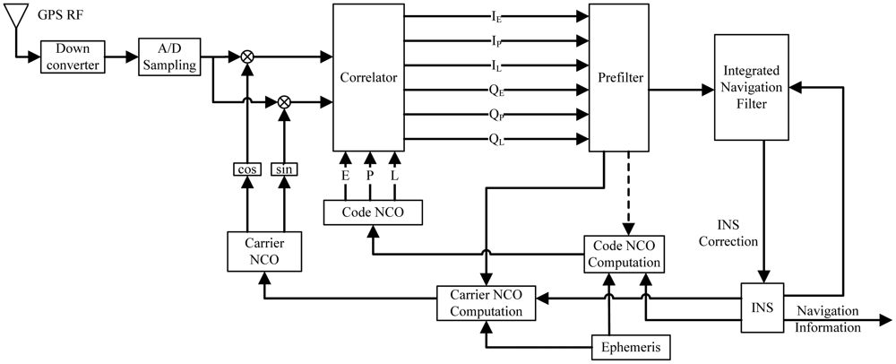 Sensors 12 09666f3 1024