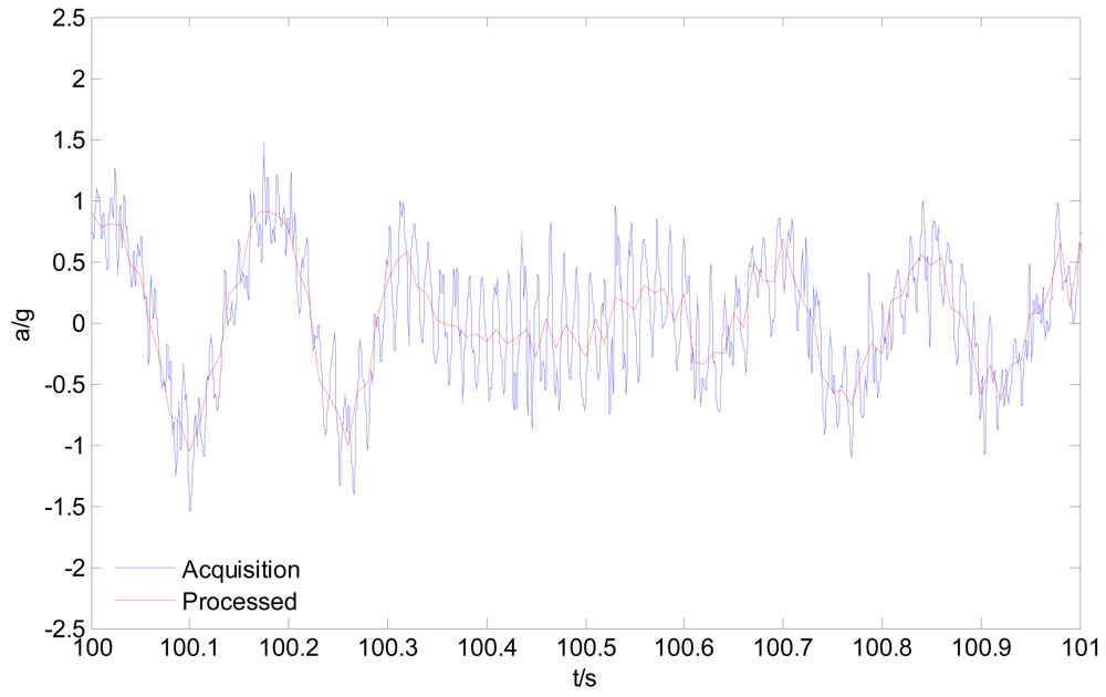 Sensors 12 09951f8 1024