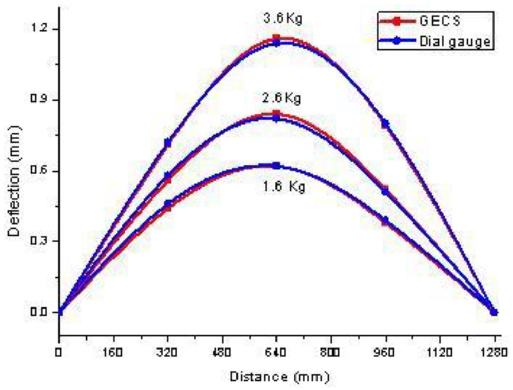 Sensors 12 09987f7 1024