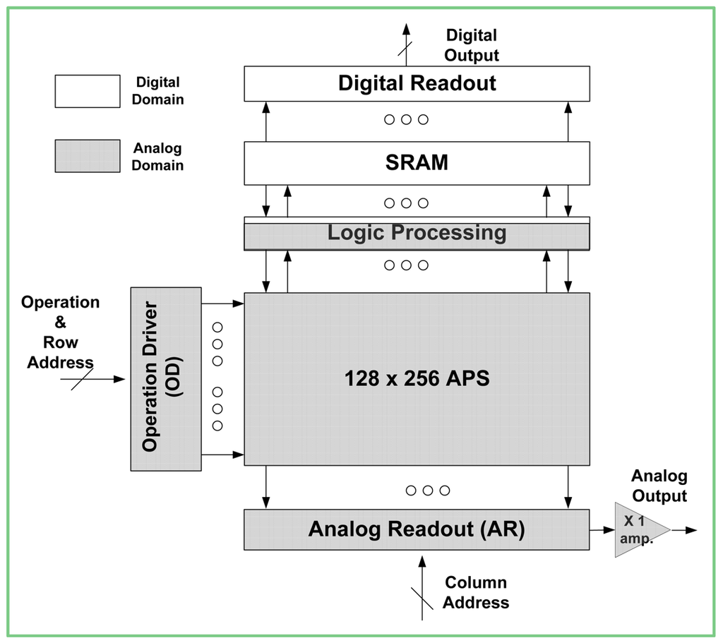 Sensors Free FullText LowVoltage 96 dB Snapshot CMOS Image Sensor