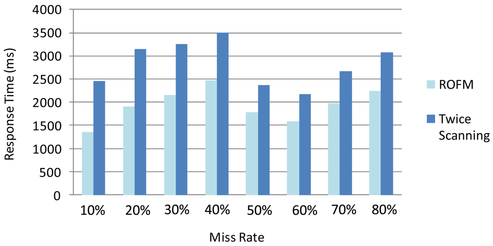 Sensors 12 10196f7 1024