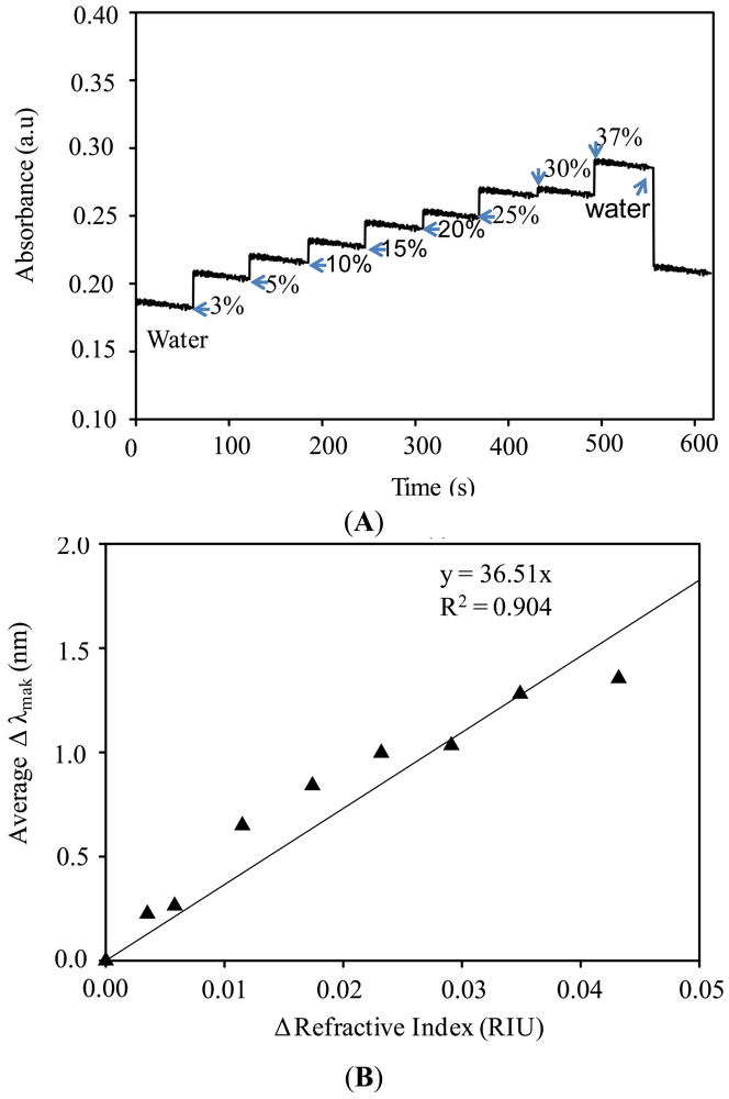 Sensors 12 10309f6 1024