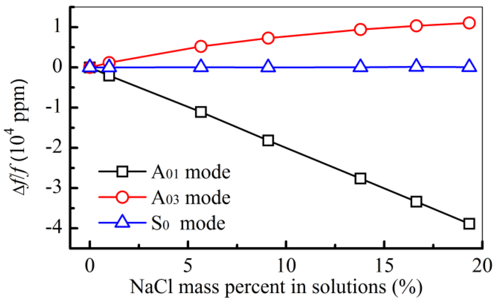 Sensors 12 10369f3 1024