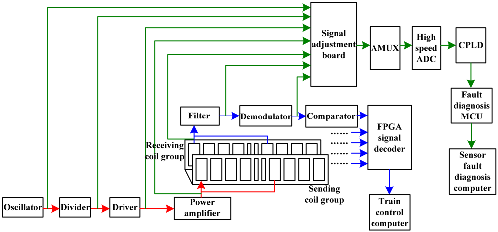 Sensors 12 10621f4 1024