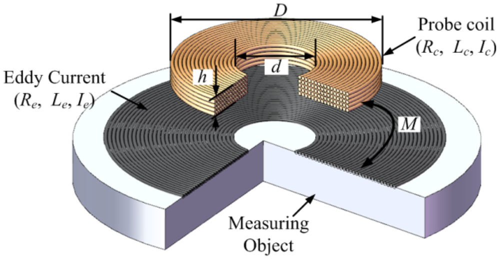 Sensors Free FullText A Wide Linear Range Eddy Current