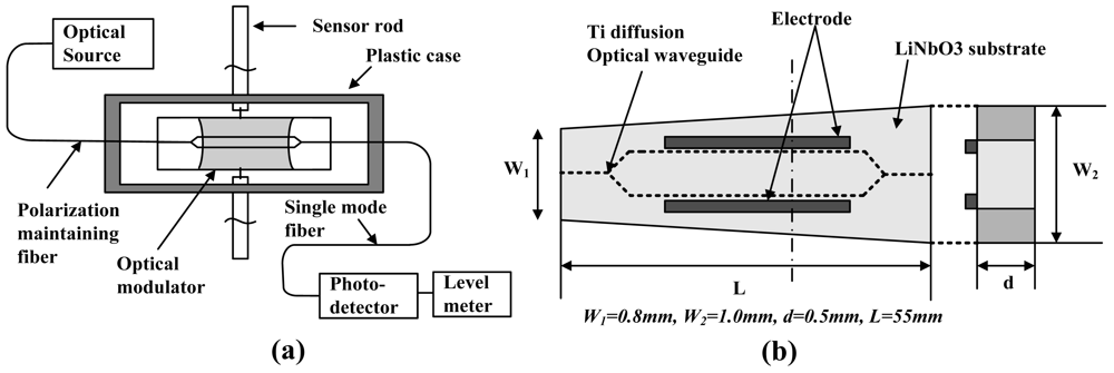 Sensors 12 11406f5 1024