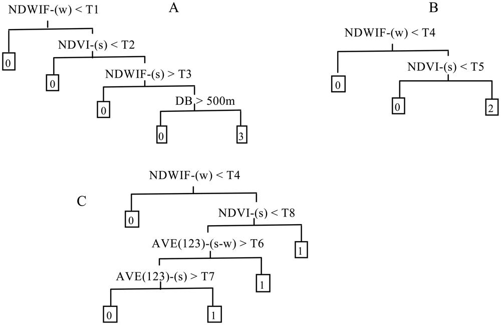 Sensors Free FullText A Method for Application of Classification