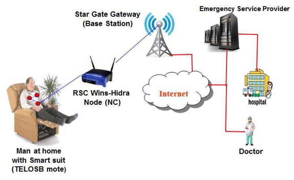 Sensors 12 12606f3 1024