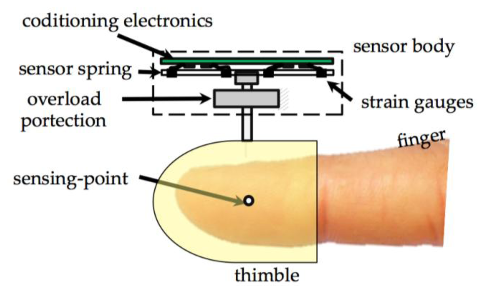 Sensors Free FullText A ThreeAxis Force Sensor for Dual Finger
