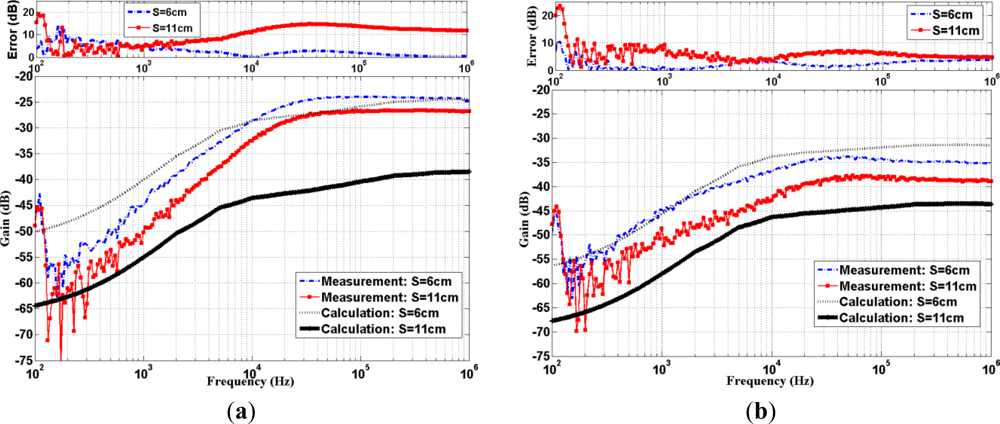 Sensors 12 16433f3 1024