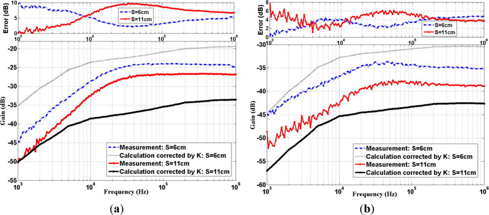 Sensors 12 16433f4 1024