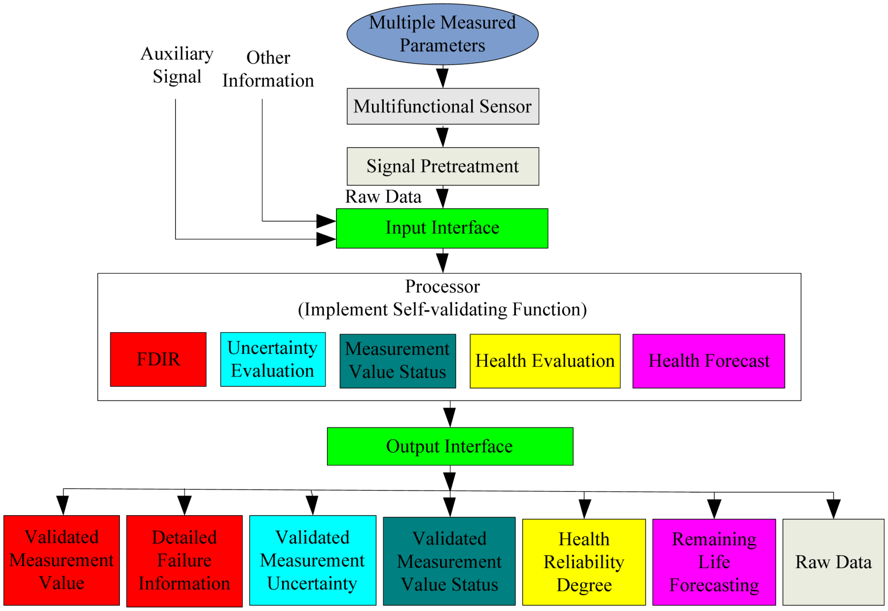 Sensors 13 00587f1 1024