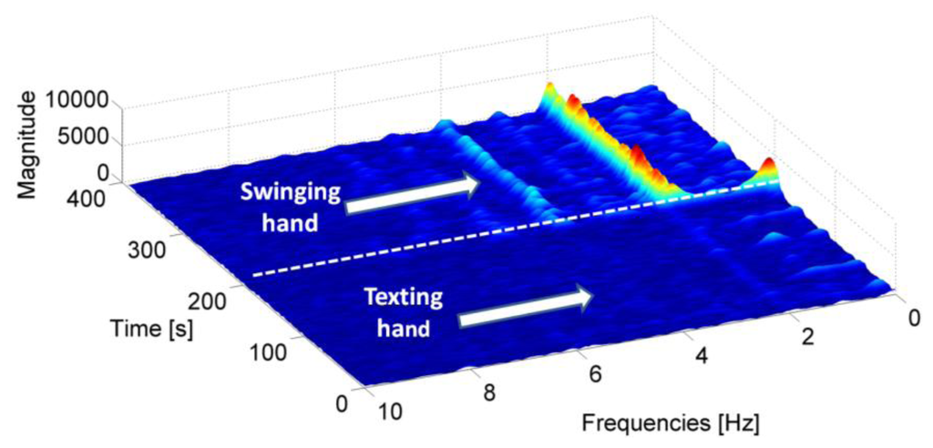 Motion Mode Recognition and Step Detection ... Circuit Diagram