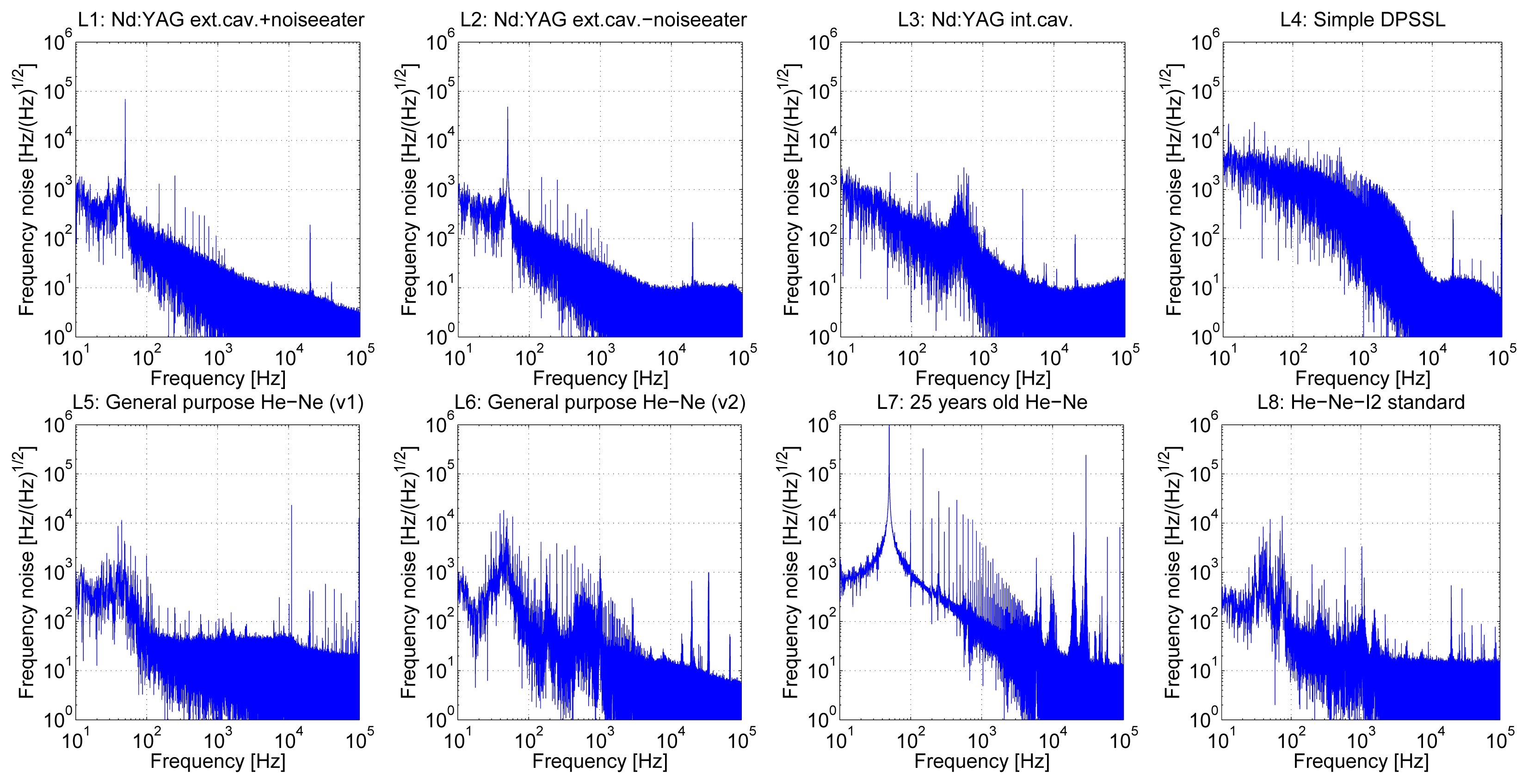Sensors Free FullText Frequency Noise Properties of Lasers for