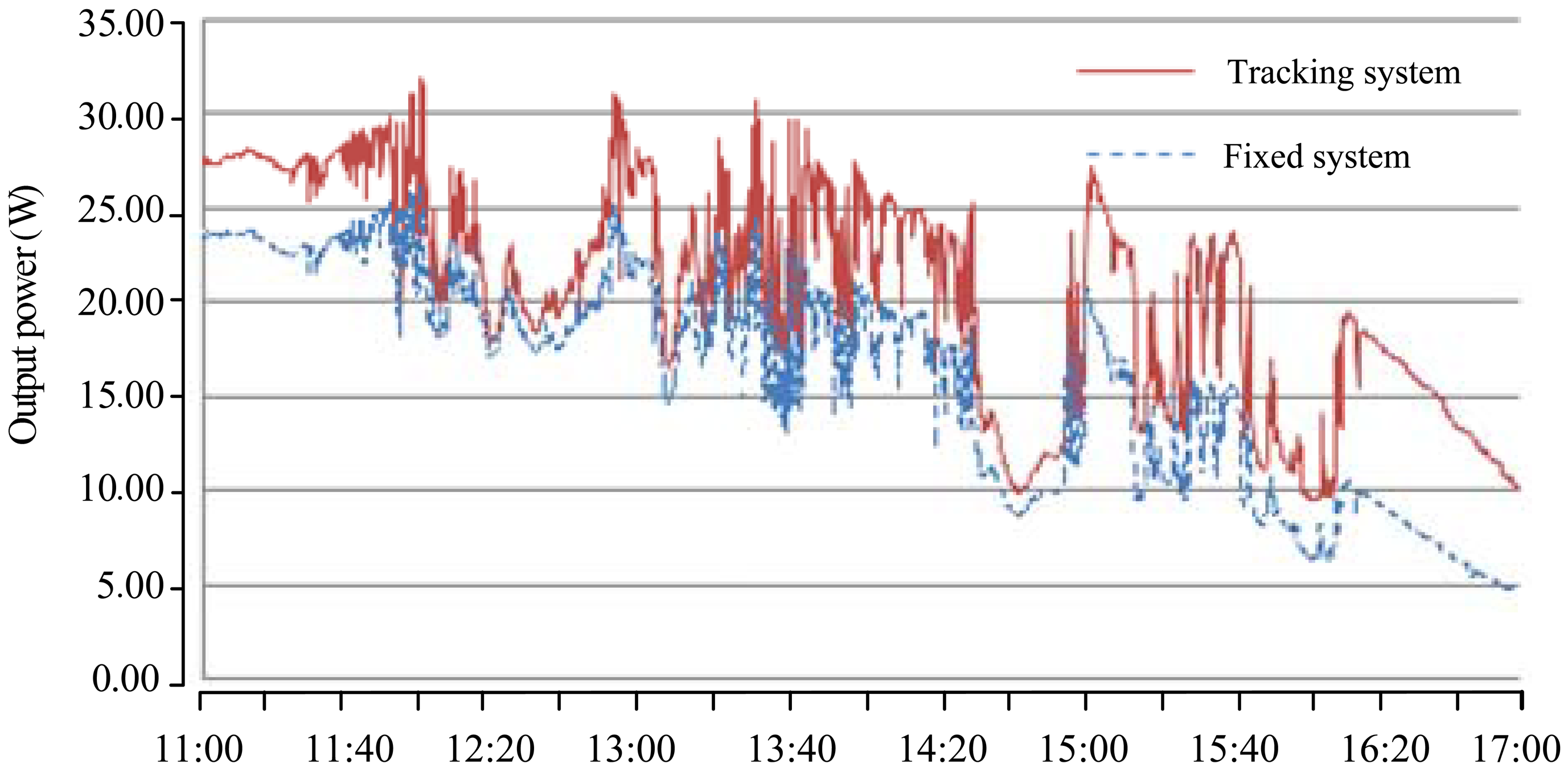 Sensors Free Full Text Design And Implementation Of A