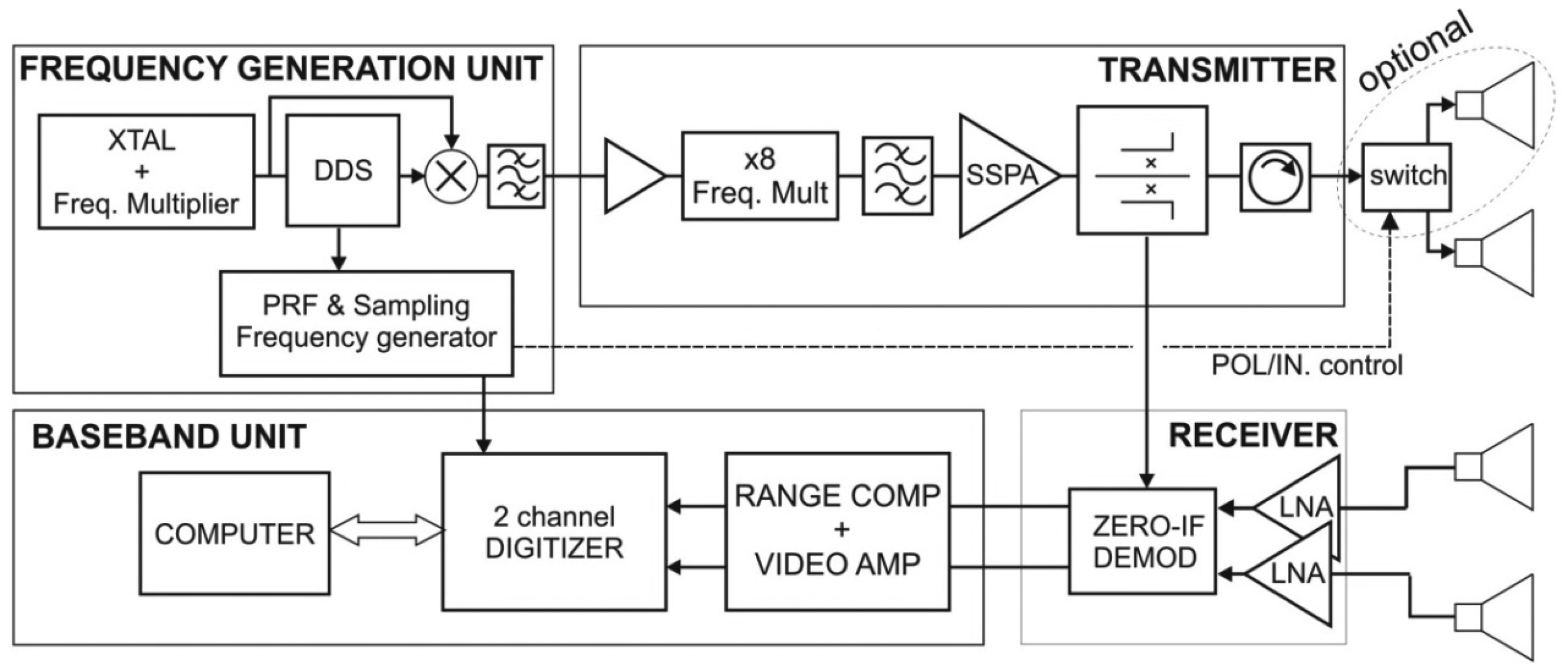Sensors 13 03204f1 1024