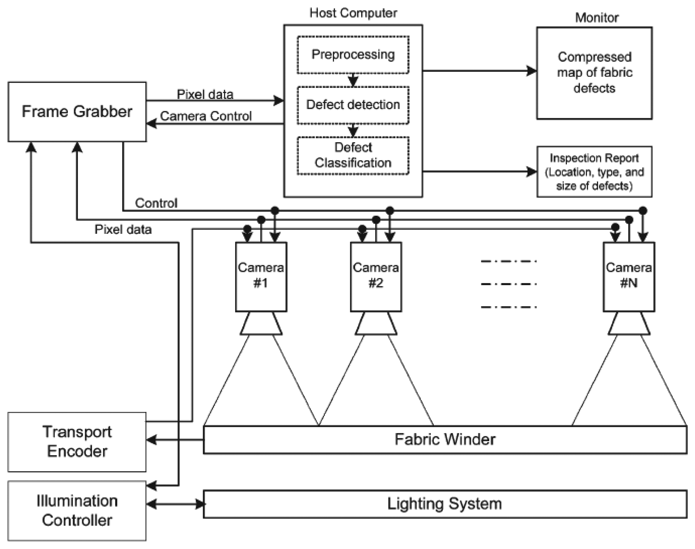 Sensors Free FullText Online Fabric Defect Inspection Using Smart