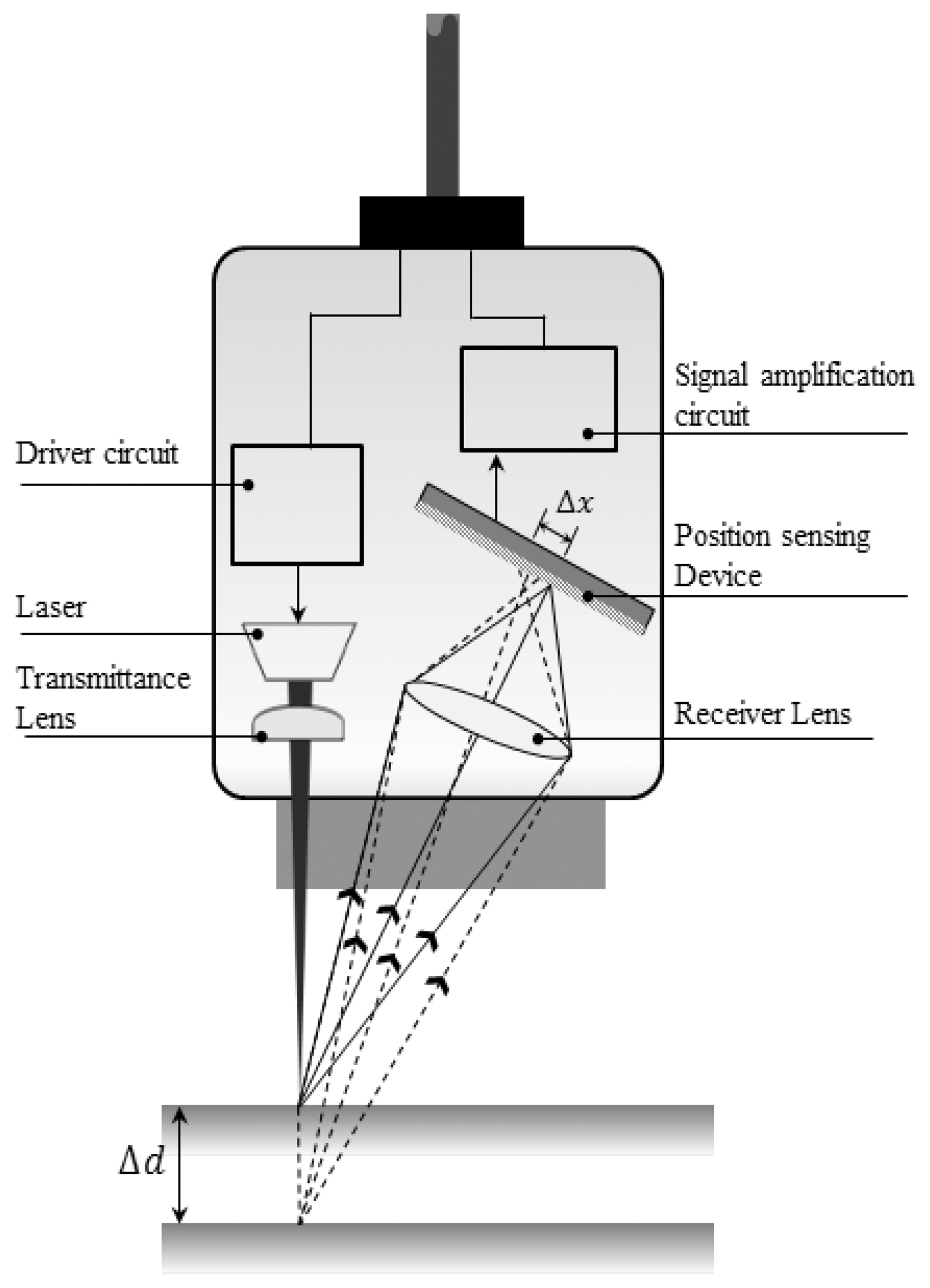 Sensors Free FullText Wireless Laser Range Finder System for