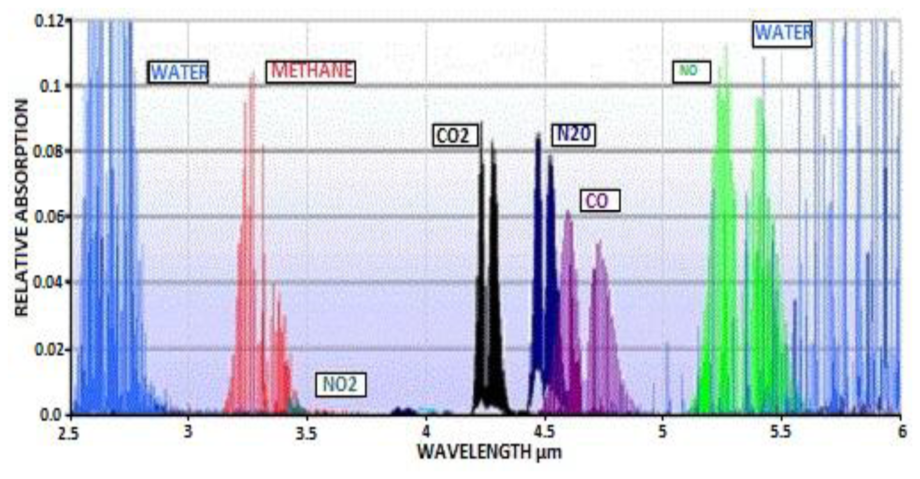 Газовый спектр. Спектр co2. Air Infrared Spectra. Ir Spectra absorption. ИК спектр co2.