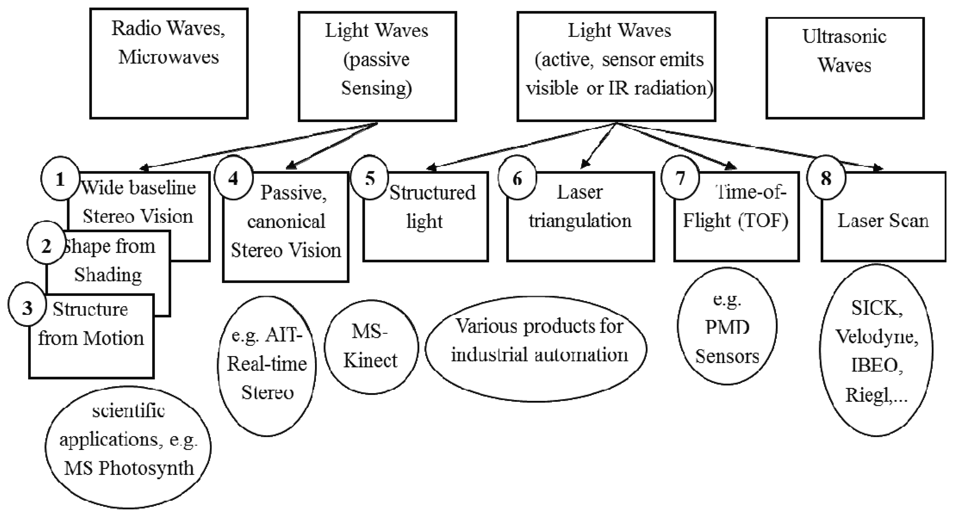 Sensors 13 10584f2 1024