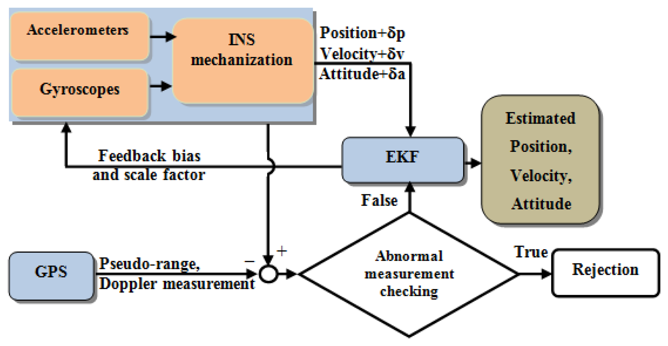Sensors Free FullText The Performance Analysis of a RealTime