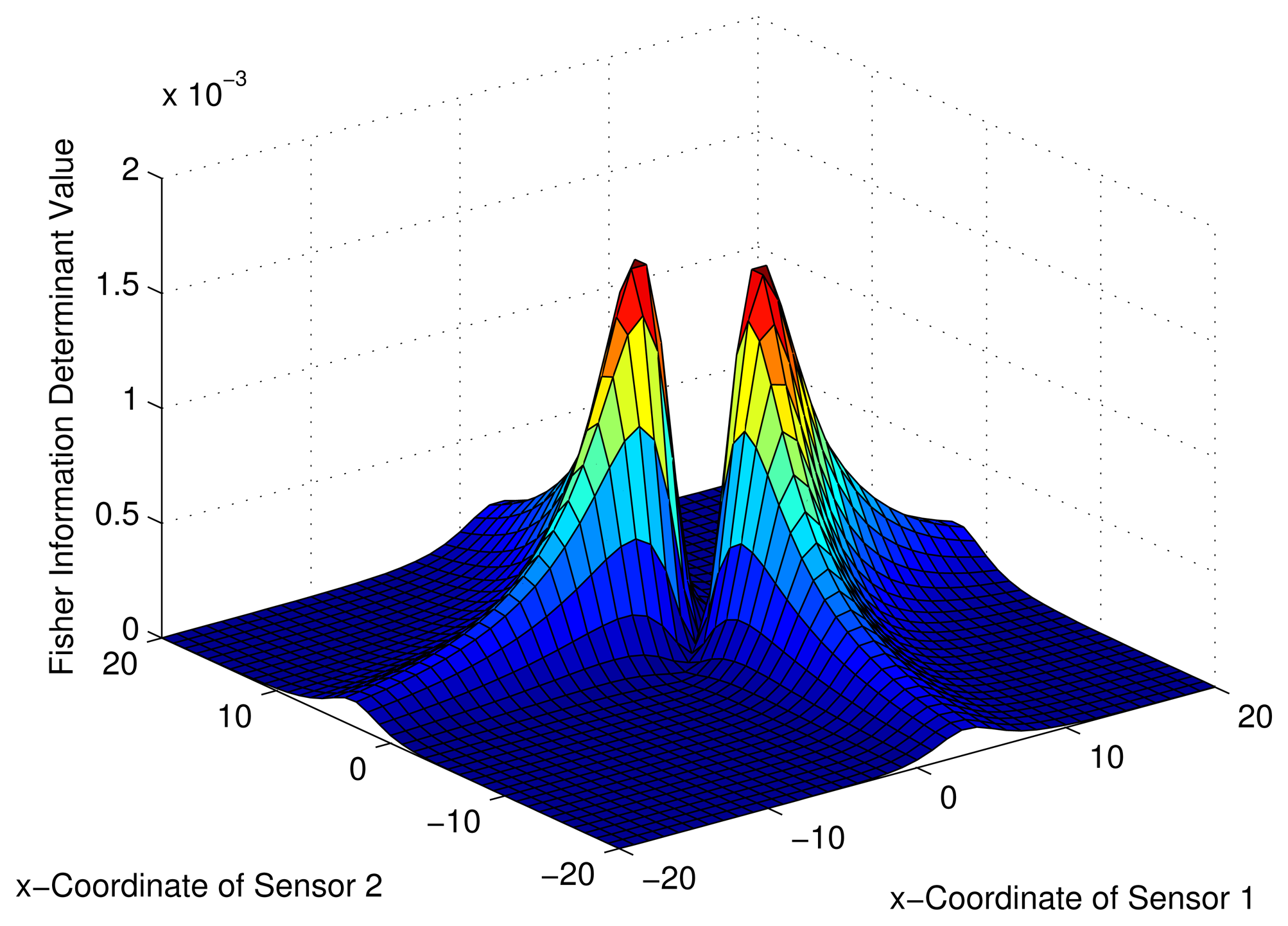 Optimal Sensor Arrangements in Angle of Arrival (AoA) and Range Based ...