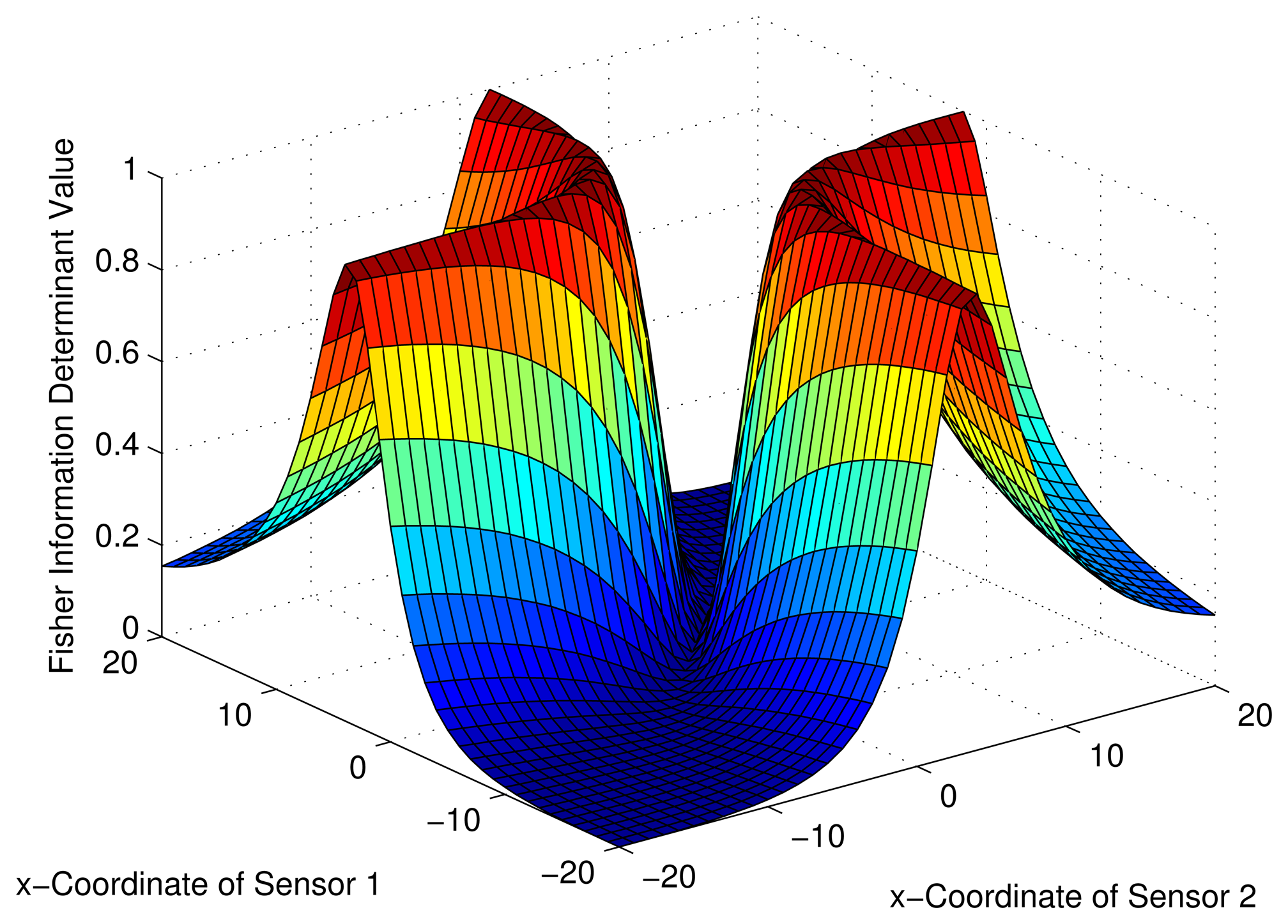 Optimal Sensor Arrangements in Angle of Arrival (AoA) and Range Based ...