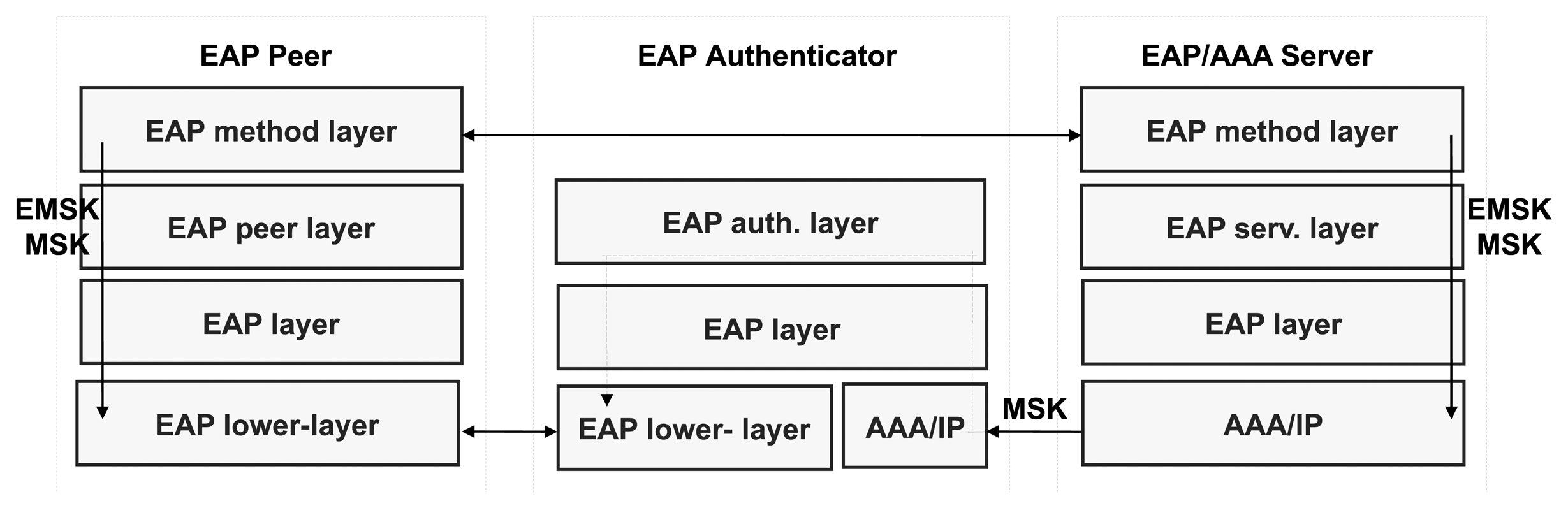 Tls required. Метод EAP. Протокол EAP. Модель планирования архитектуры предприятия EAP. Свойства защищенного EAP.