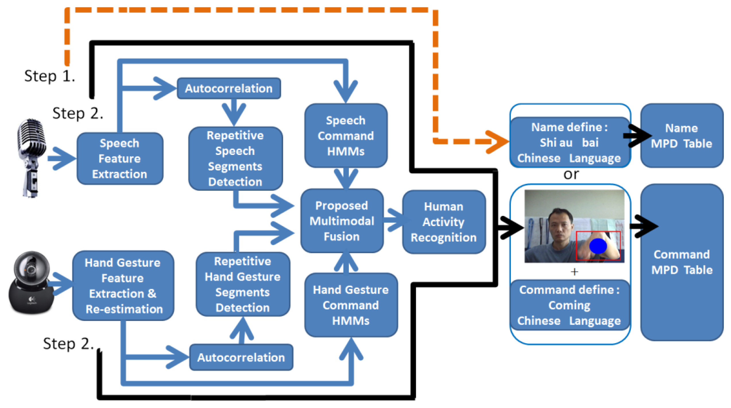 [DIAGRAM] Data Flow Diagram Voice Recognition System - MYDIAGRAM.ONLINE