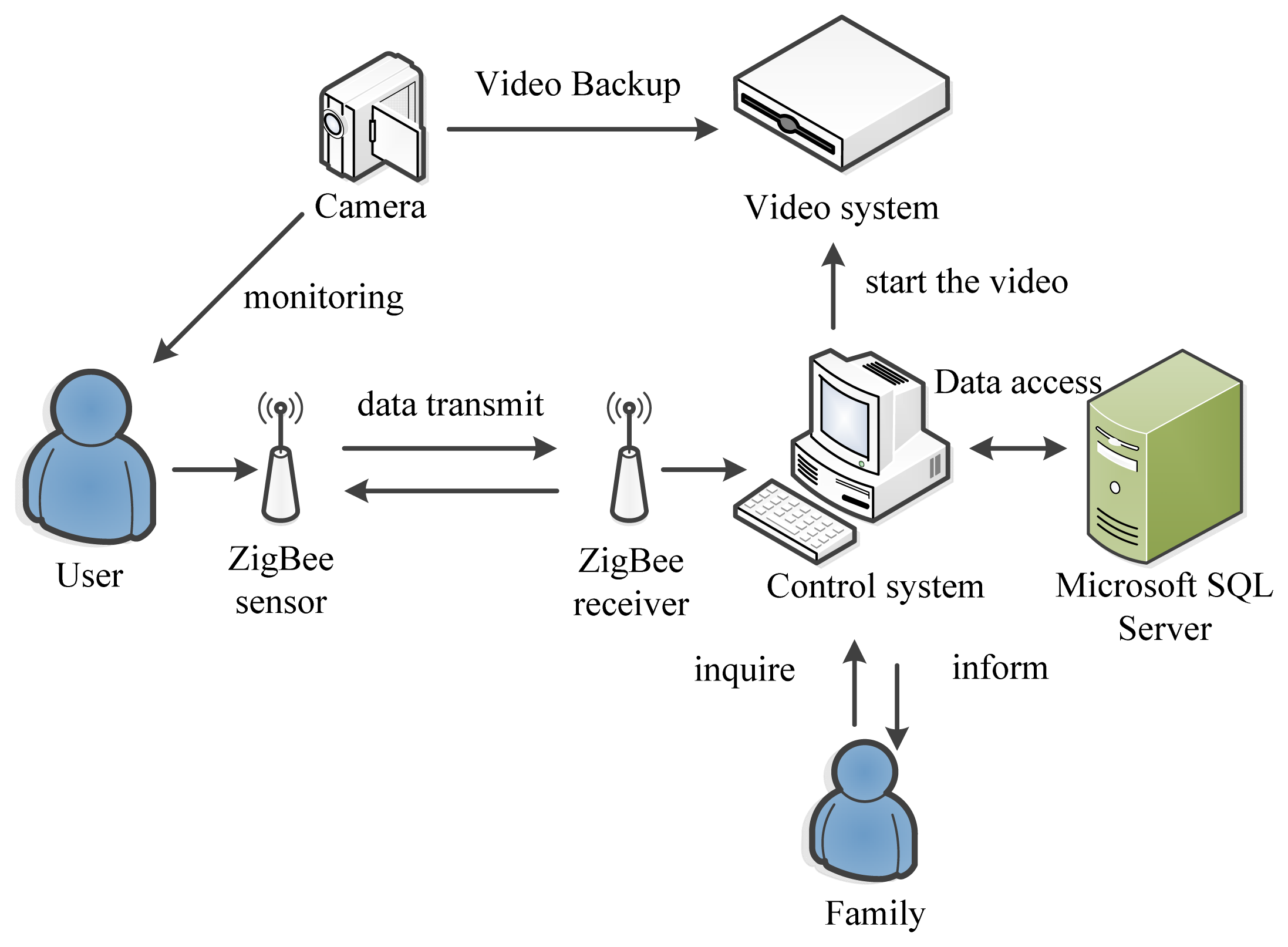 Data sensors. WSN. Simsiz sensor tarmoqlari WSN