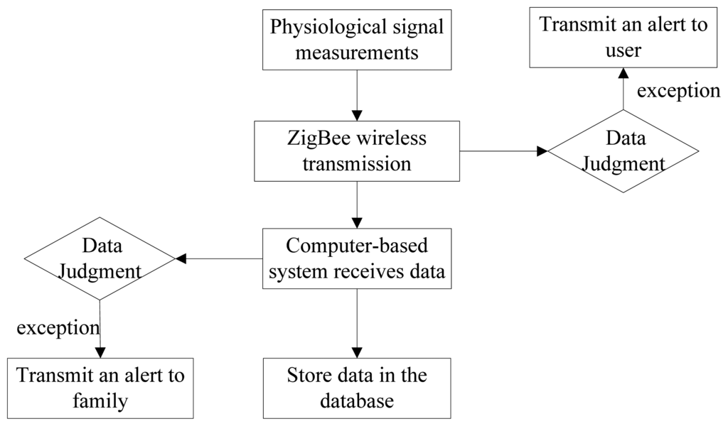Sensors 13 17156f2 1024
