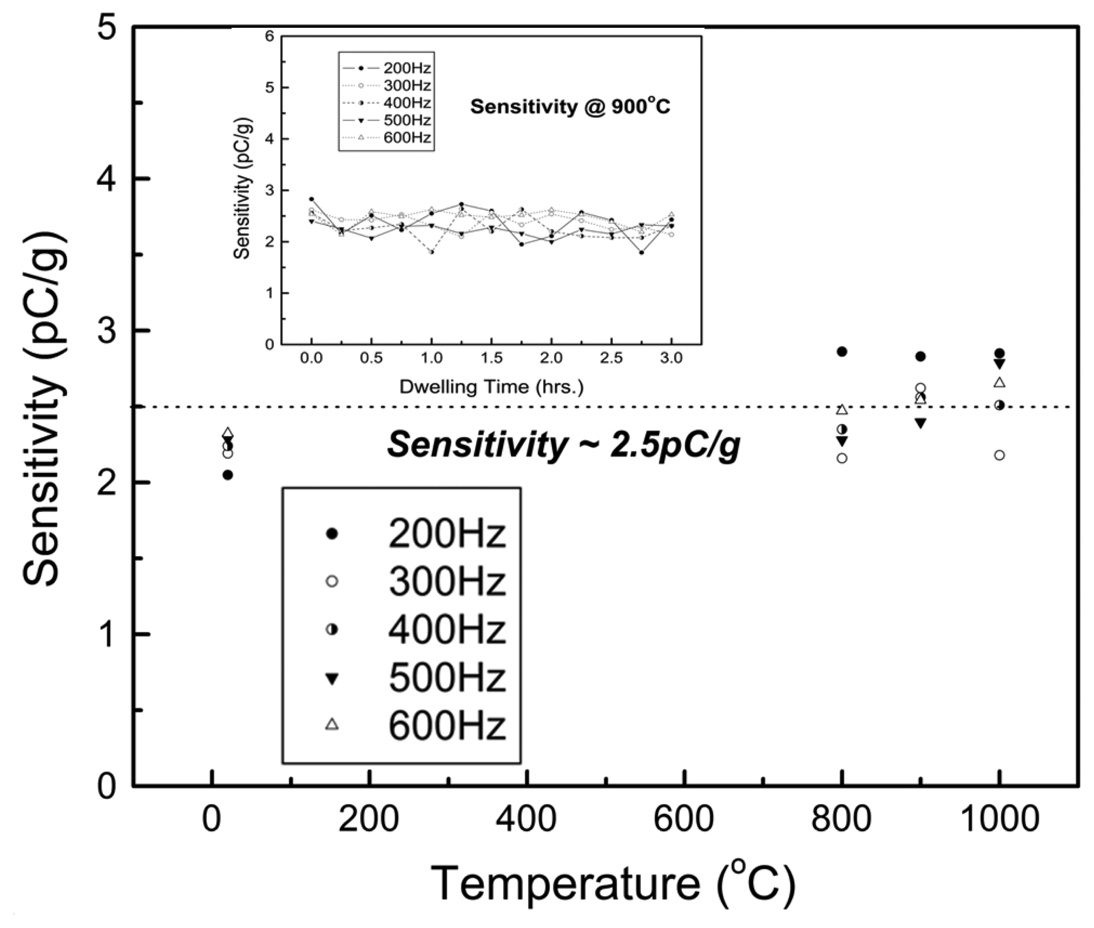 High-Temperature Piezoelectric Sensing