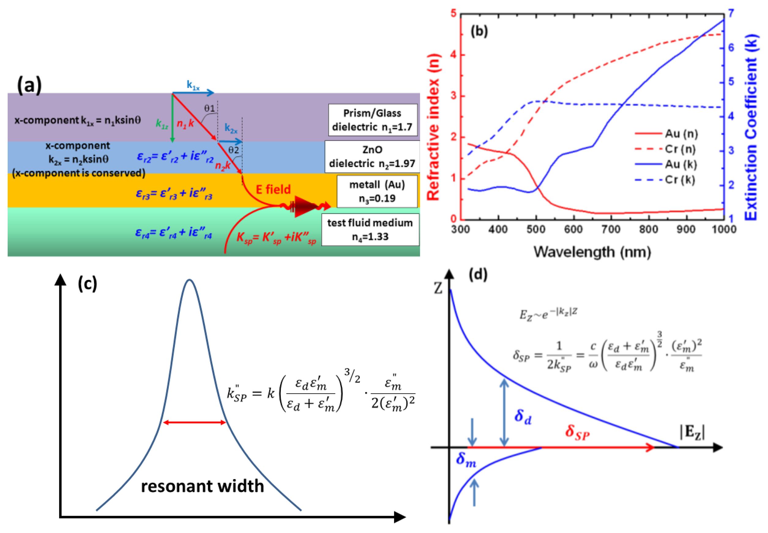 Enhanced Sensitivity of Anti-Symmetrically Structured