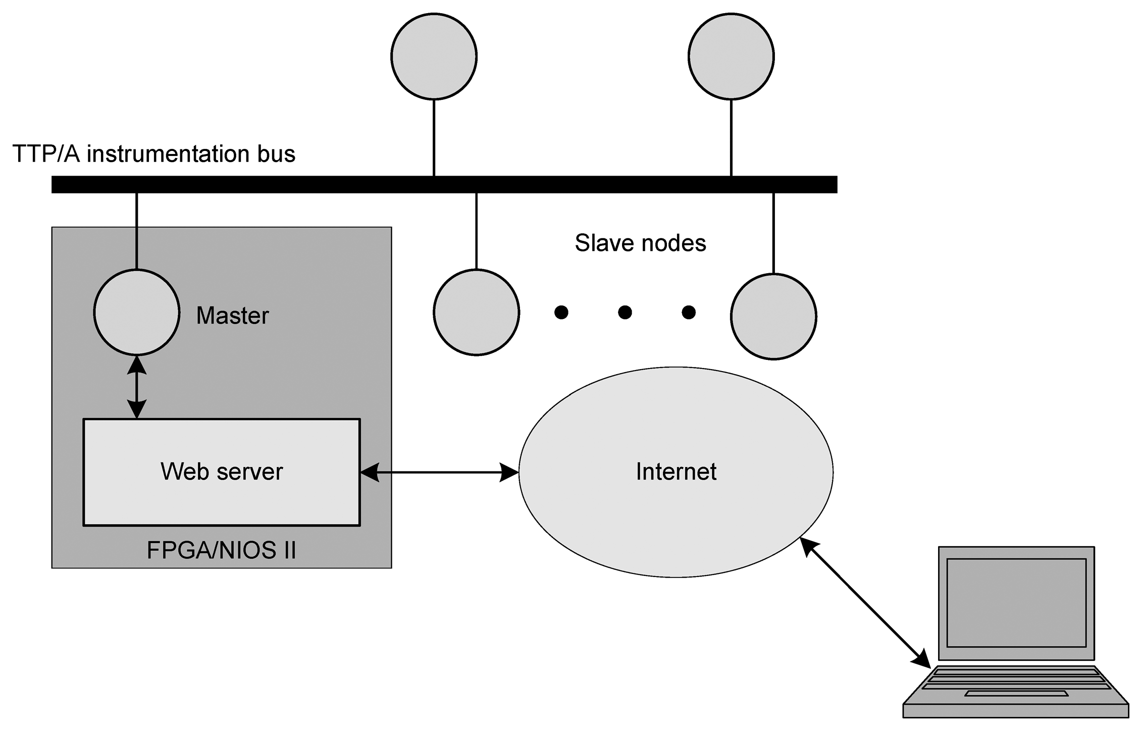 Sensors | Free Full-Text | A FPGA Embedded Web Server for Remote 