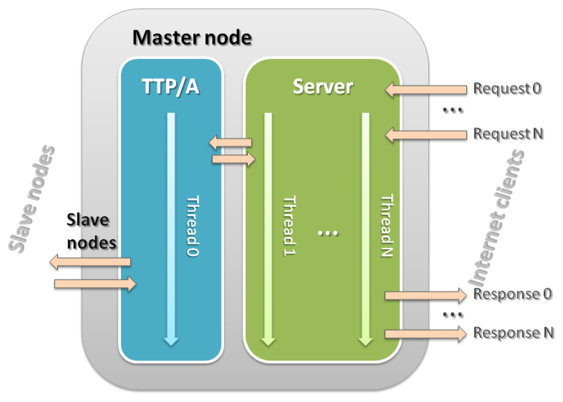 Embedded web. Unit Master node