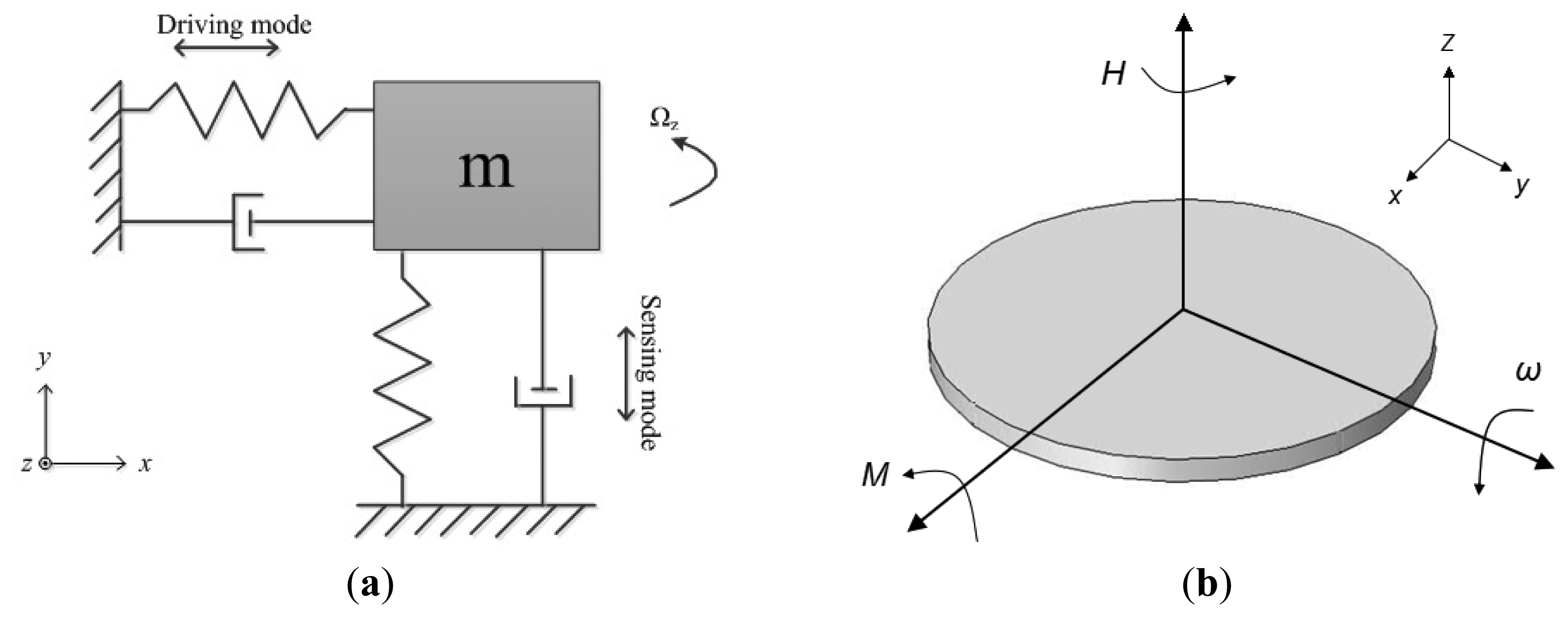 What is Gyroscope?, Gyroscopes review, use, types, advantages