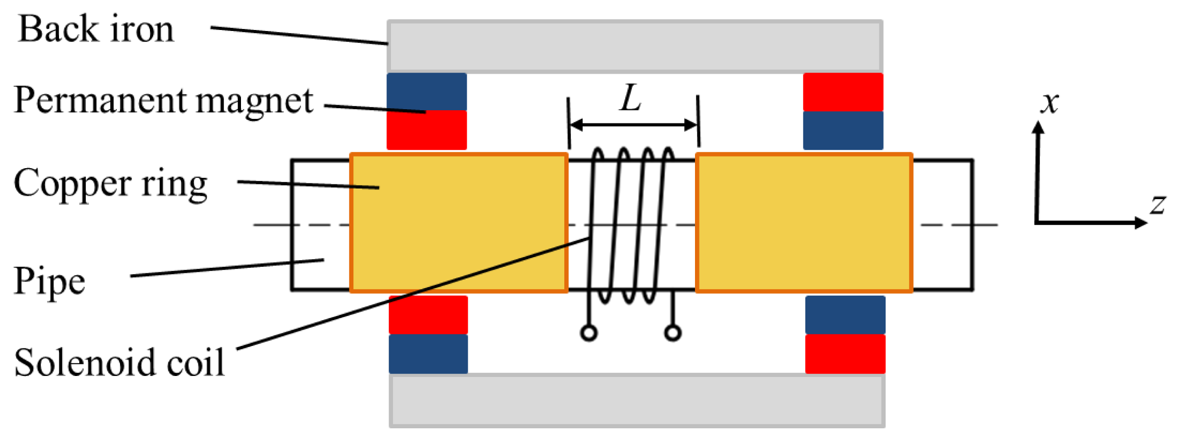 Sensors | Free Full-Text | Enhancement of the Excitation Efficiency of the Non-Contact Magnetostrictive Sensor for Pipe Inspection by Adjusting the Alternating Magnetic Field Axial Length Sensors | Free Full-Text | Enhancement of the Excitation Efficiency of the Non-Contact Magnetostrictive Sensor for Pipe Inspection by Adjusting the Alternating Magnetic Field Axial Length