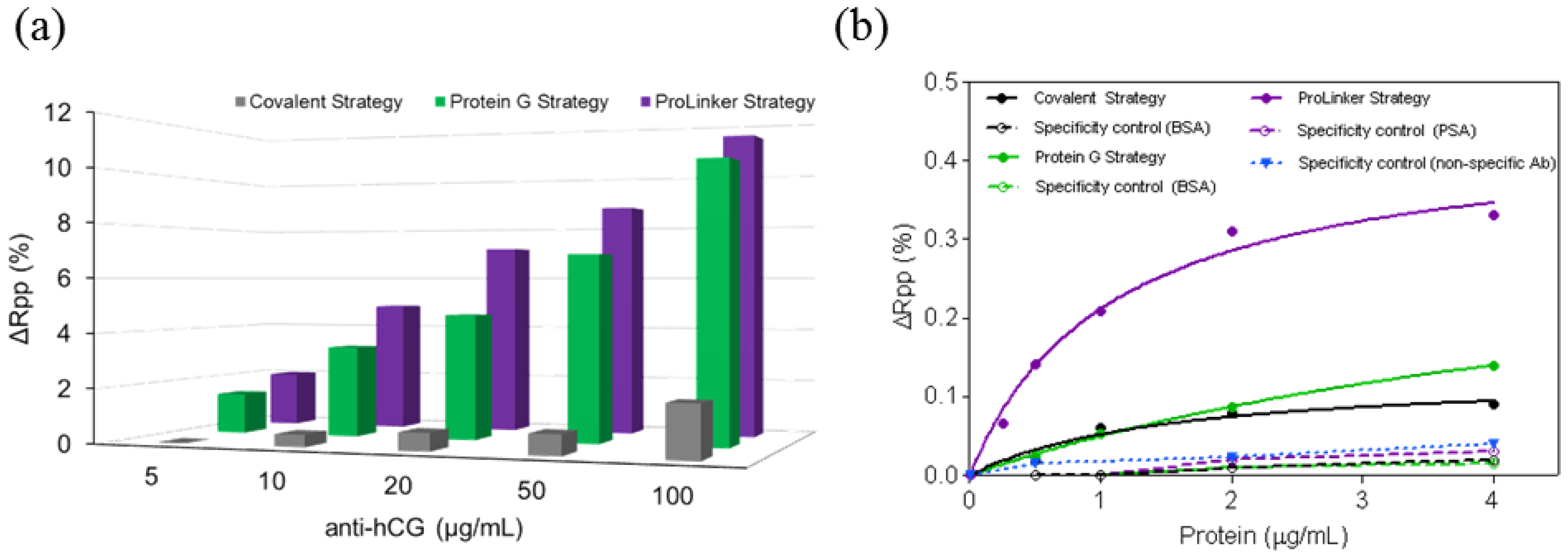Sensors Free Full Text Direct Detection Of Protein Biomarkers In Human Fluids Using Site Specific Antibody Immobilization Strategies Html
