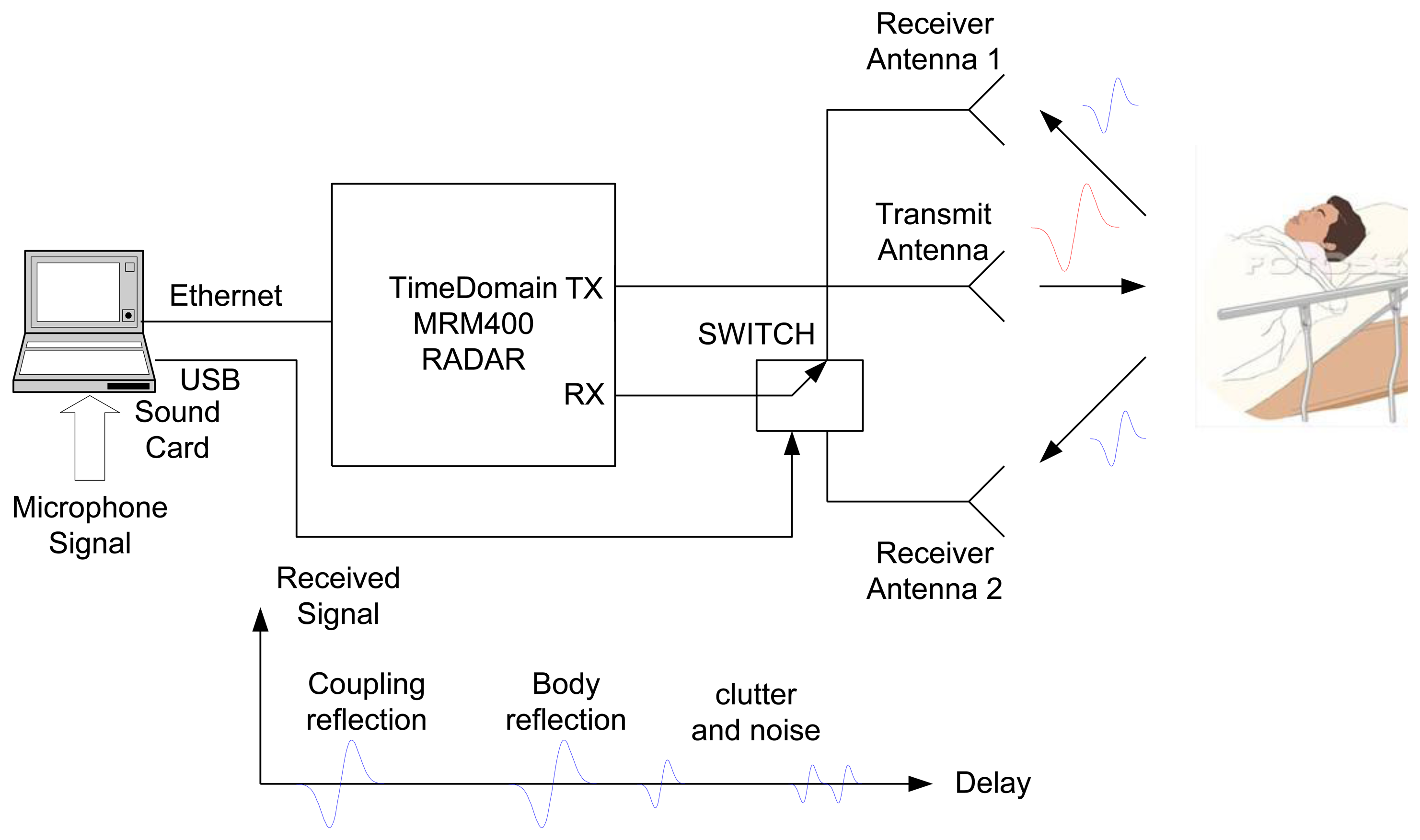 Radar Sensing Using Ultra Wideband – Design and