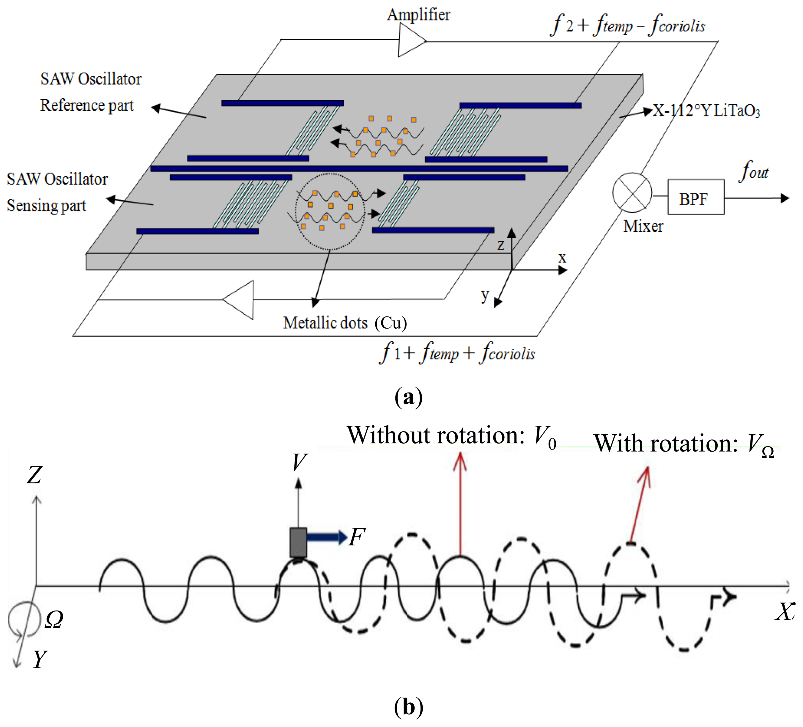Sensors Free FullText Enhanced Sensitivity of Surface Acoustic
