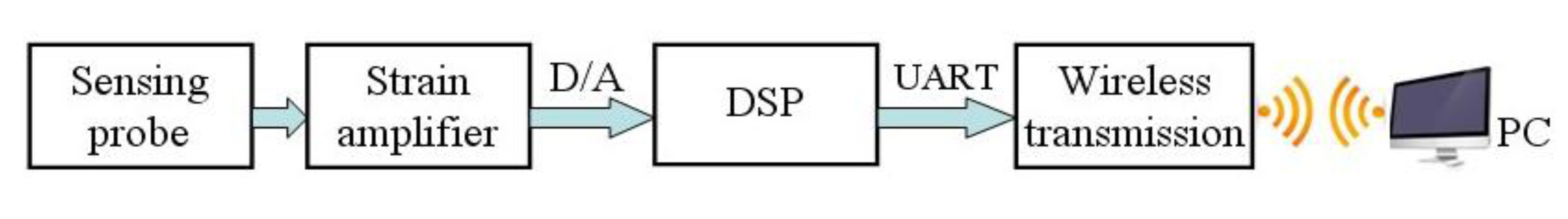 Sensors 14 04364f2 1024