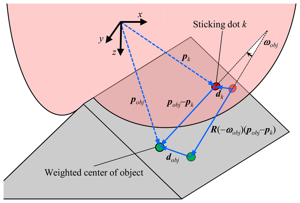 Sensors | Special Issue : Tactile Sensors and Sensing Systems