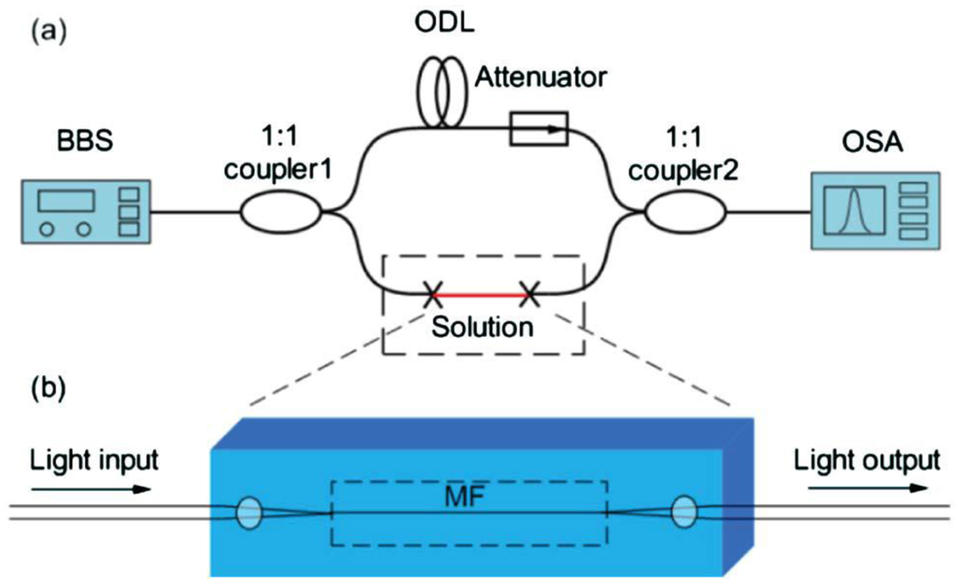 Sensors Free FullText Microfiber Optical Sensors A Review