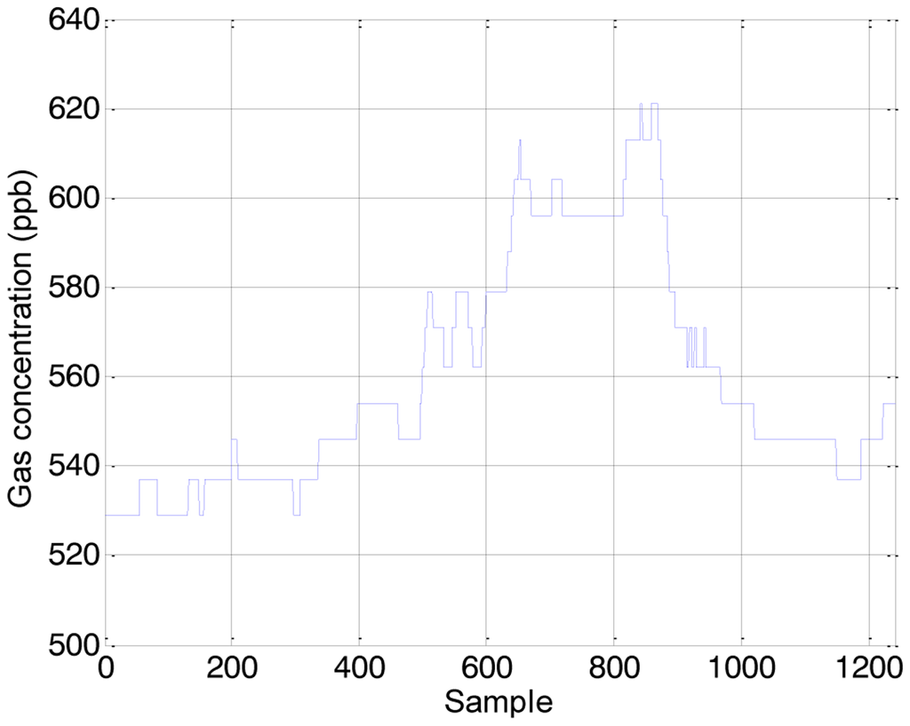 Sensors 14 06045f4 1024