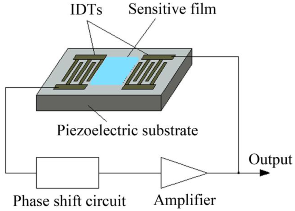 Response Mechanism for Surface Acoustic Wave Gas Sensors Based on ...