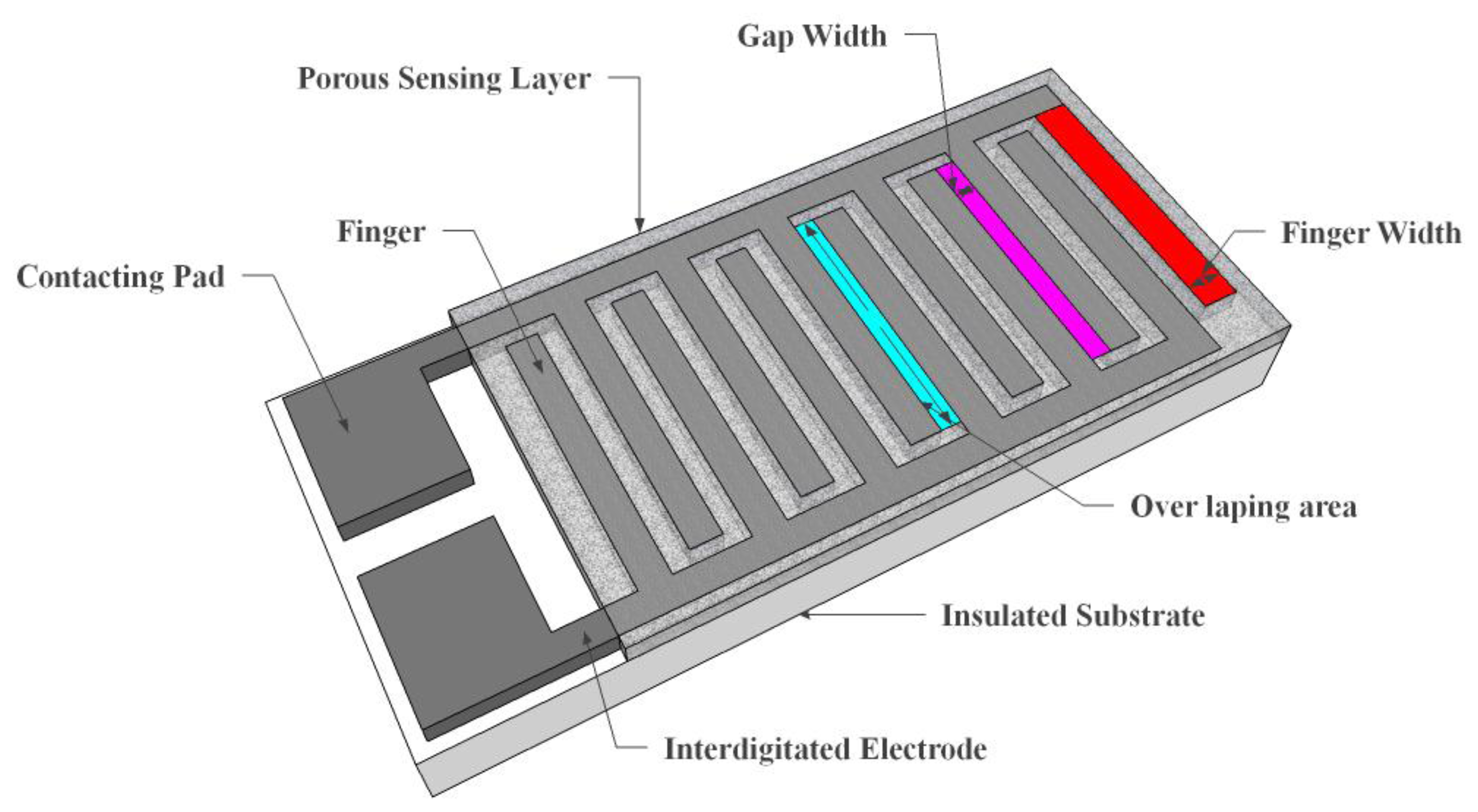 Air Temperature and Relative Humidity Sensors: Typically capacitive