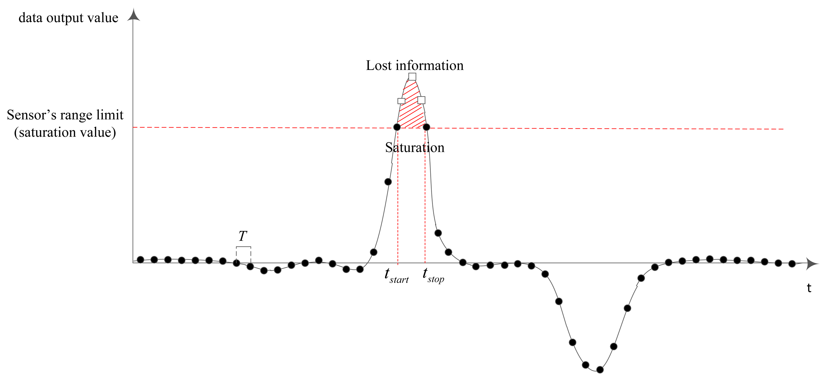 Sensors Free FullText Sensor Saturation Compensated Smoothing