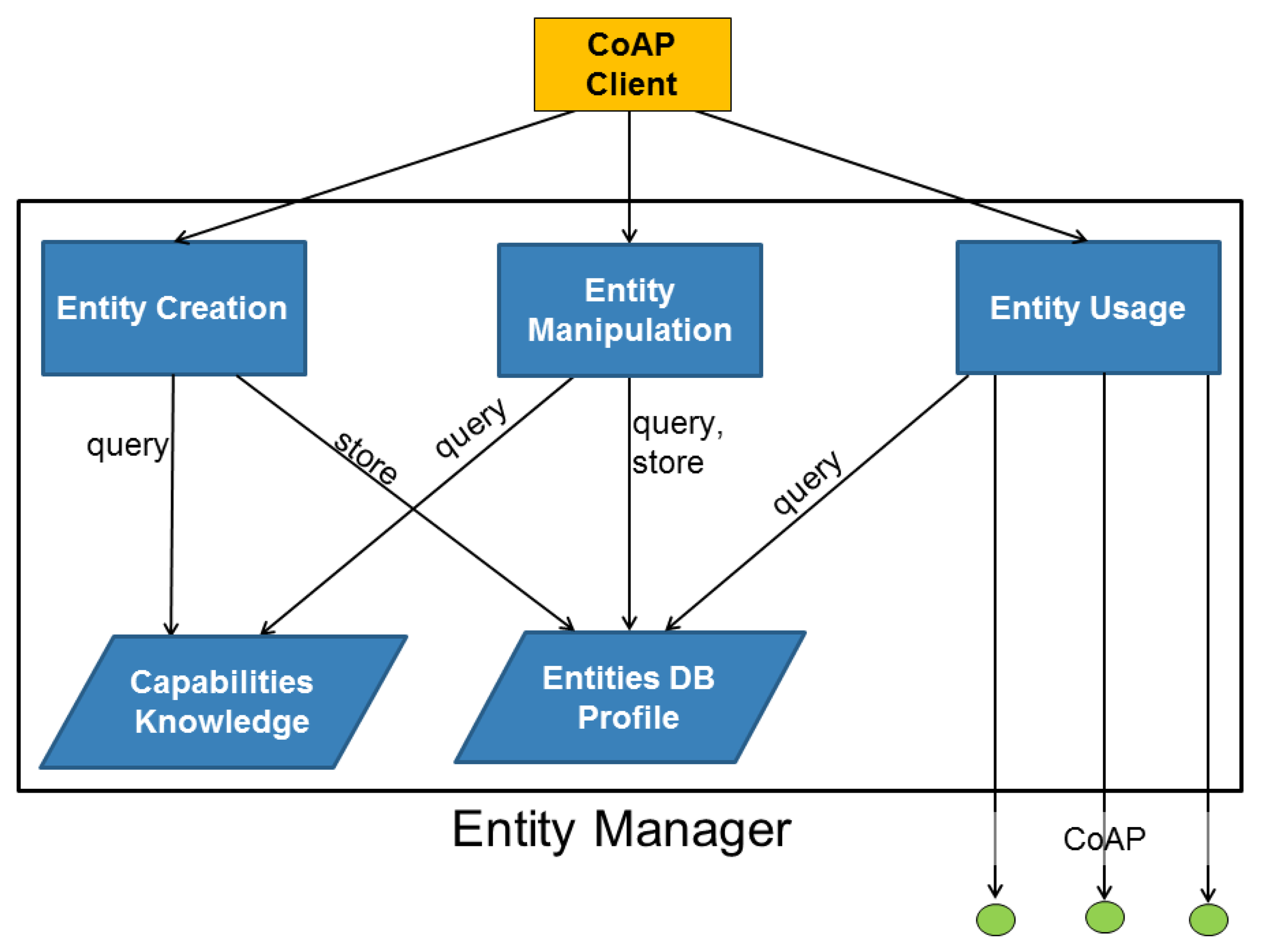 Linq to entities. Структура PTO И pts. PM High-Level structure