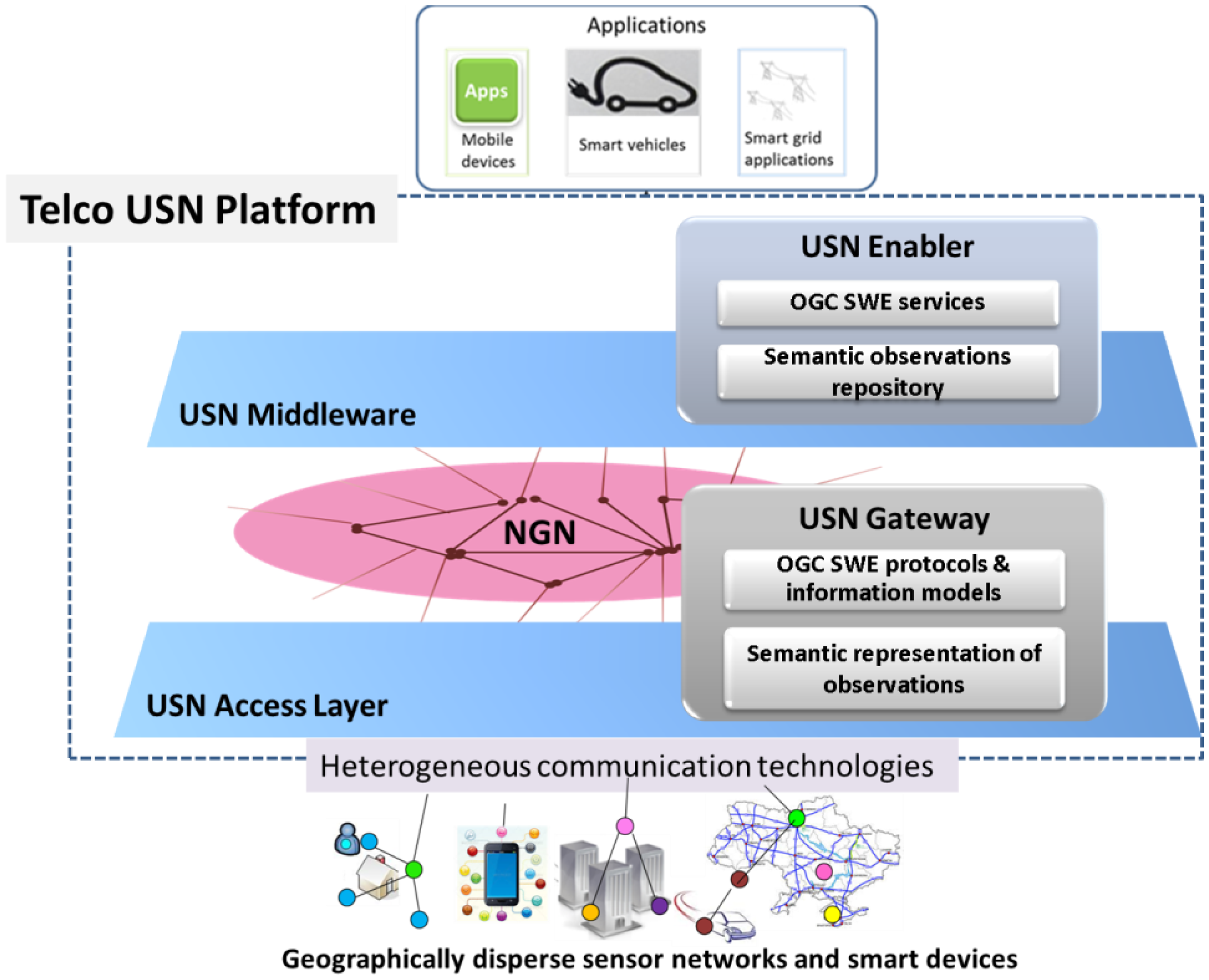 Https sourceforge net. Smart устройства. Ontology of sensor Network. OGC sensor web Enablement. Nanolinux установка DRP.